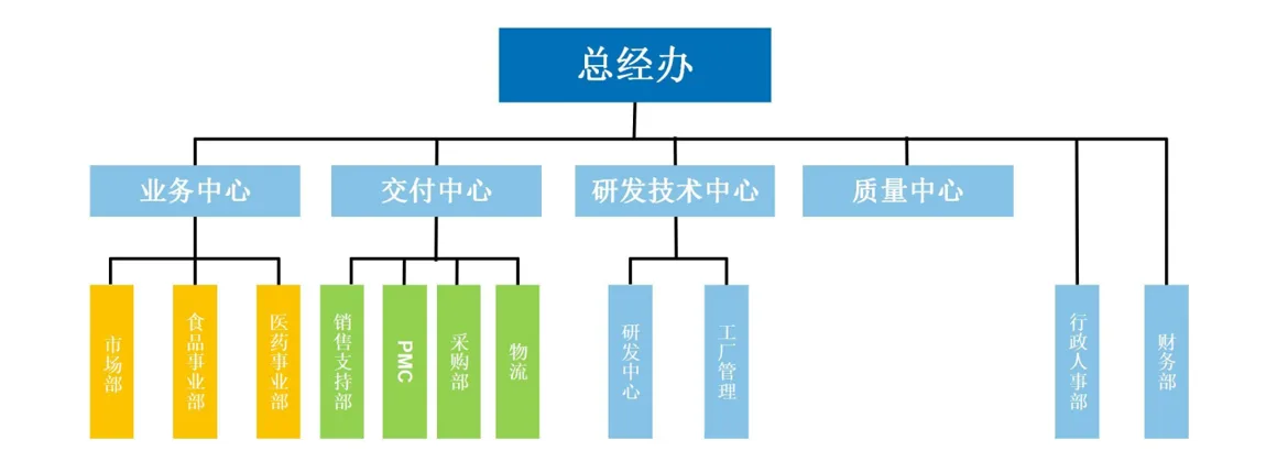 Organizational-Structure
