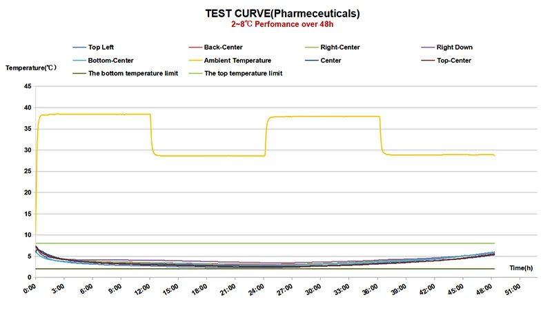 48h dynamic high temperature profile test curve for 2 to 8 Celsius pharmaceutical packaging