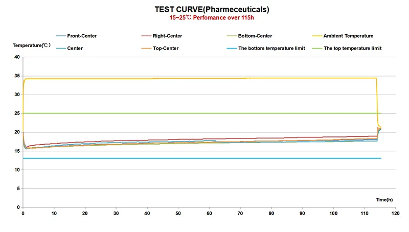 115h 15 to 25 Celsius controlled room temperature pharmaceutical packaging test curve