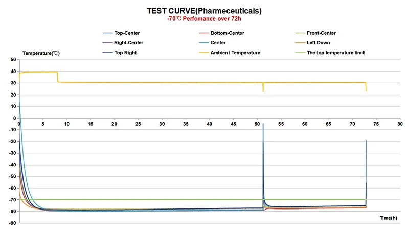 72h minus 70 Celsius ultra cold pharmaceutical shipment packaging test curve