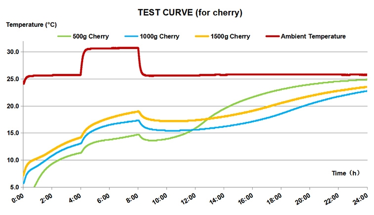 Cherry delivery packout reference test for fruits and vegetables using food cold chain packaging
