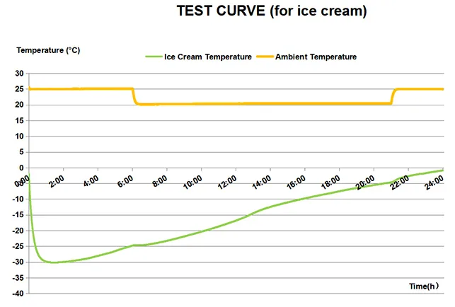 Ice cream delivery packout reference test requiring cold chain cooling below minus 5 degrees Celsius