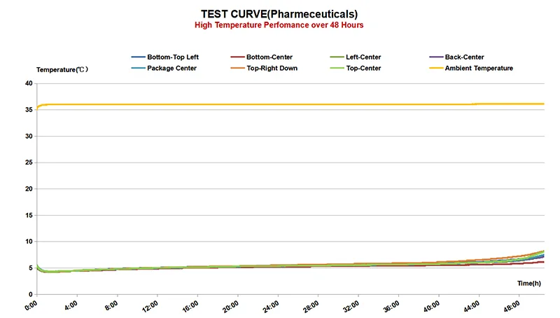 48h high temperature test curve for 2 to 8 Celsius pharmaceutical shipment packaging