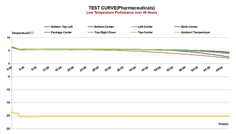 48h low temperature test curve for 2 to 8 Celsius pharmaceutical cold chain packaging