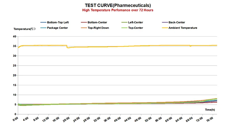 72h high temperature test curve for 2 to 8 Celsius medicine shipment packout