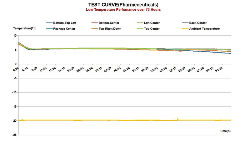 72h low temperature test curve for refrigerated pharmaceutical packaging under minus 20 Celsius ambient