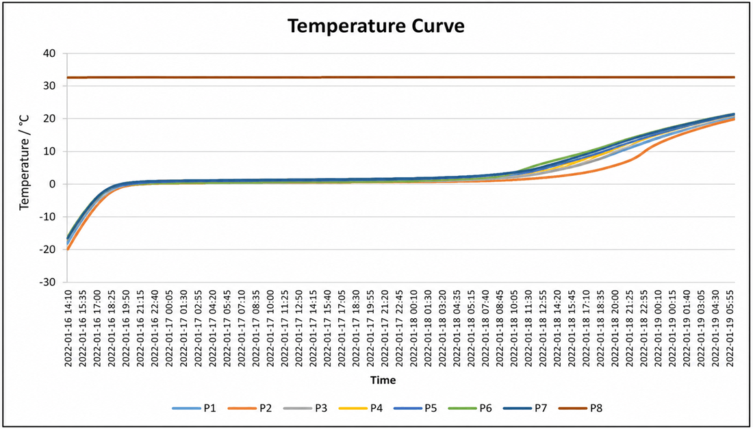 Temperature curve for 10 degree Celsius and below EPS insulated box test under 32 degree Celsius ambient condition