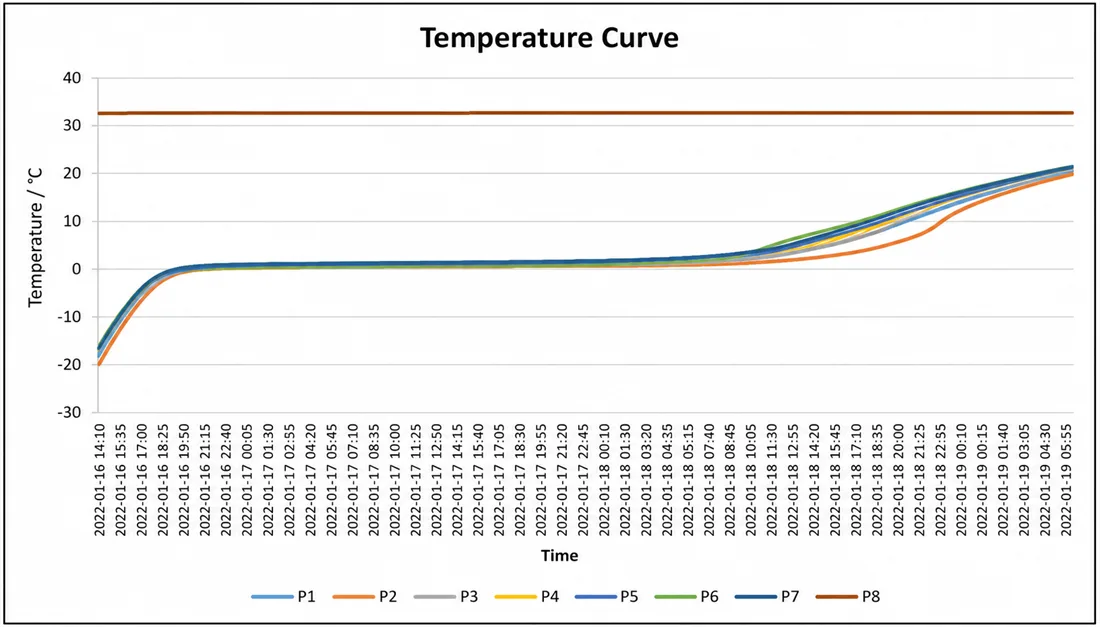 Temperature curve for 10 degree Celsius and below EPS insulated box test under 32 degree Celsius ambient condition