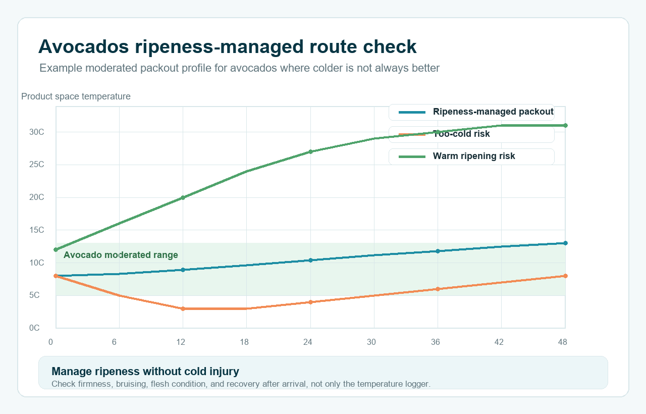 Avocados cold chain route validation temperature curve