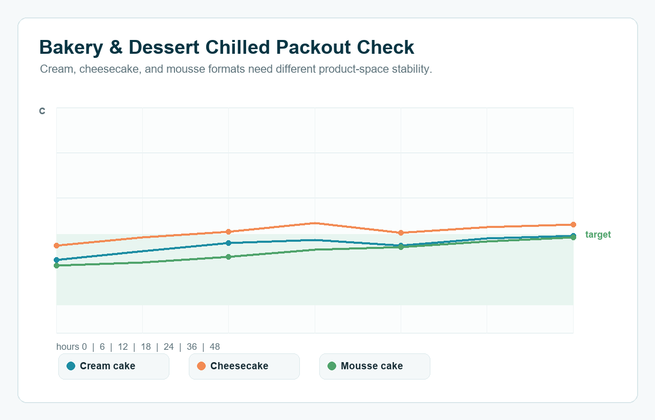 Bakery and desserts cold chain validation temperature curve