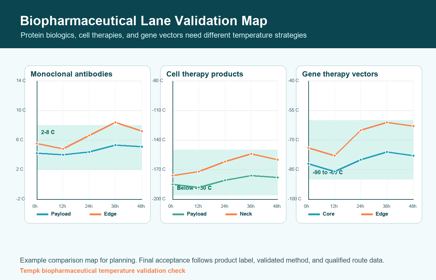Biopharmaceutical cold chain validation curves for antibody cell therapy and gene therapy routes