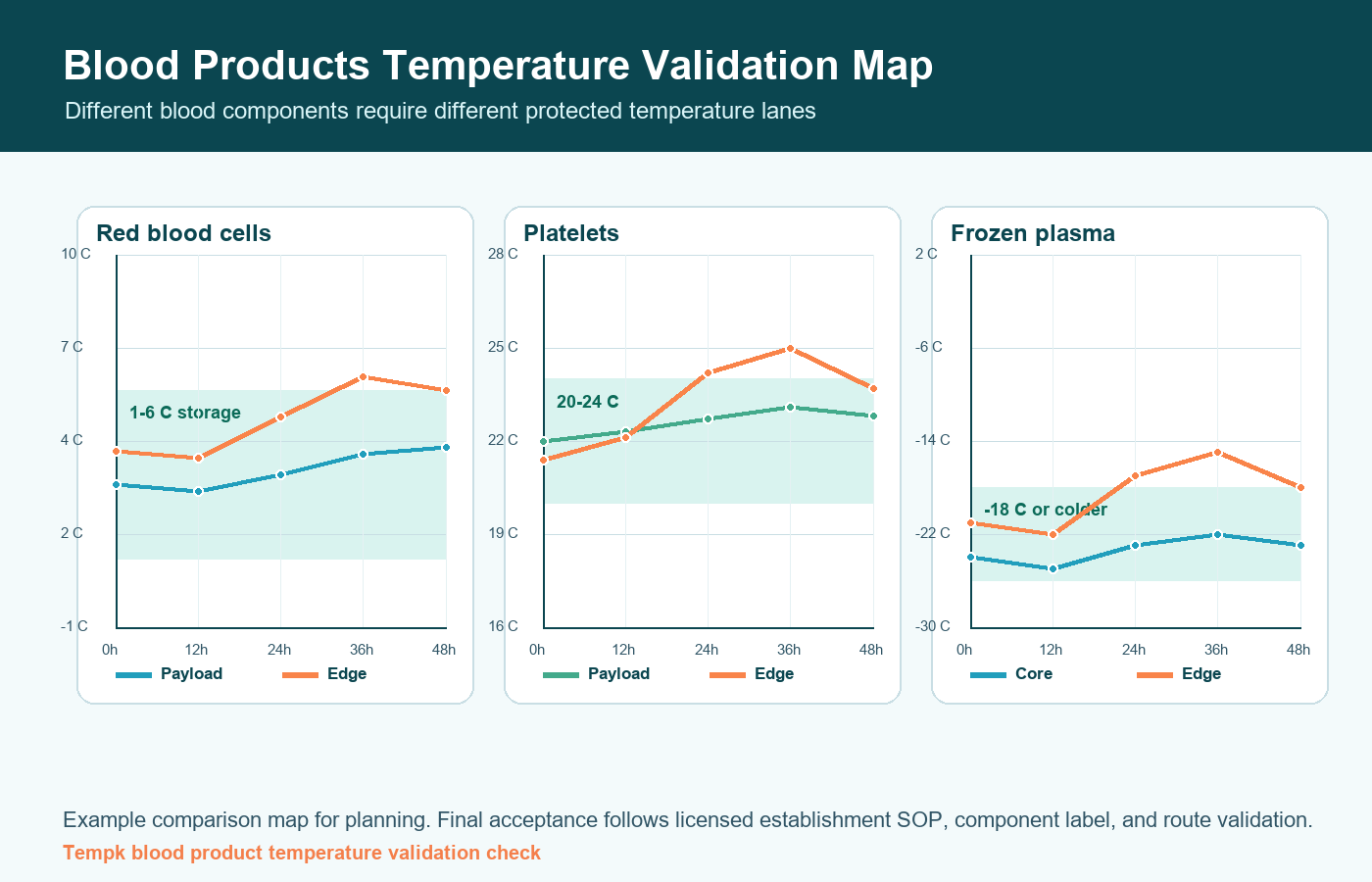 Blood product route validation curves