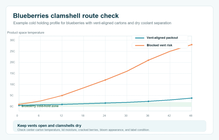 Blueberries cold chain route check