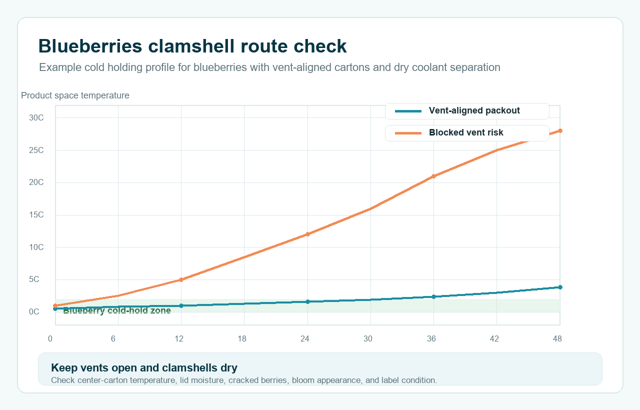 Blueberries cold chain route validation temperature curve