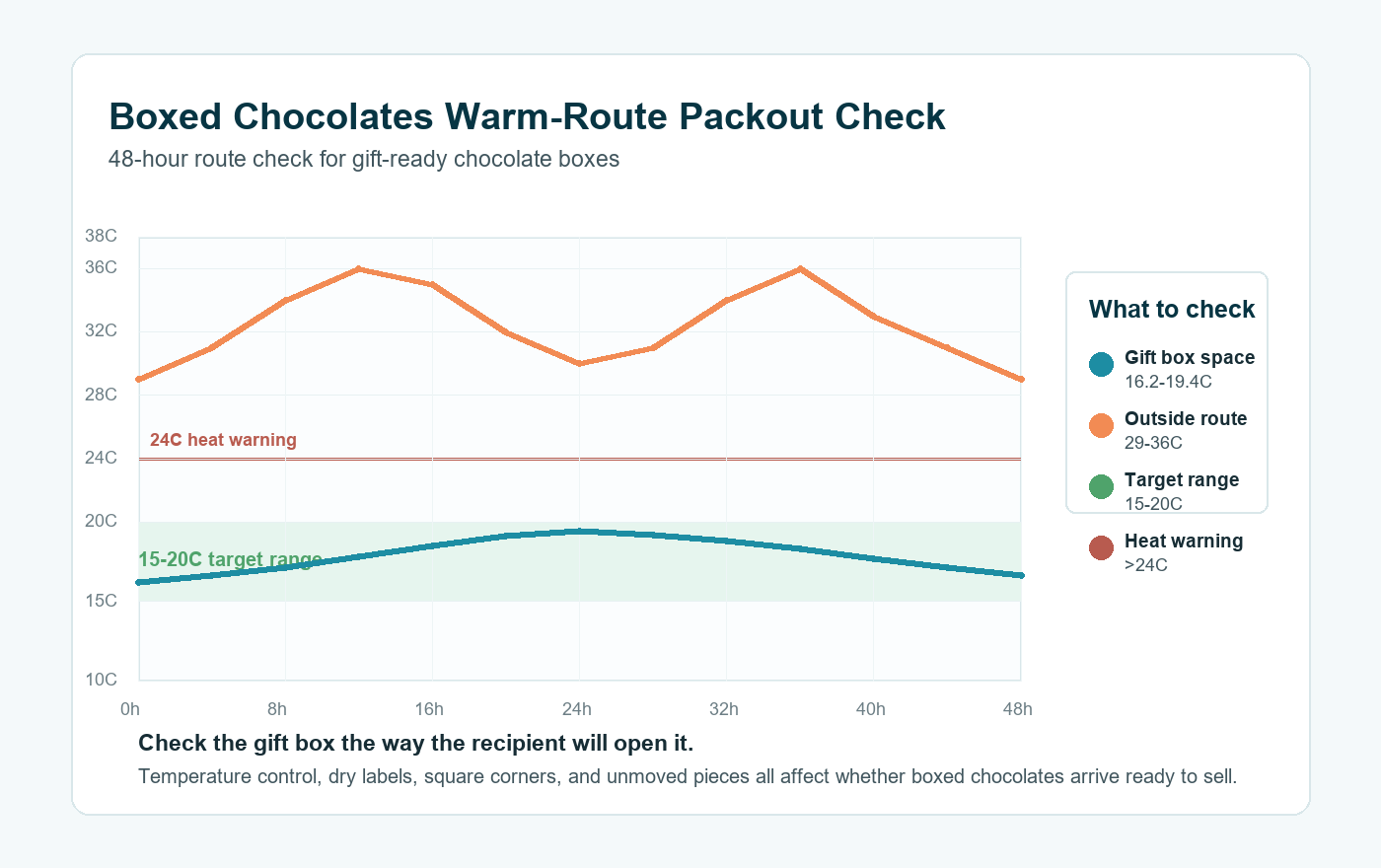 Boxed chocolates warm-route packout validation temperature curve