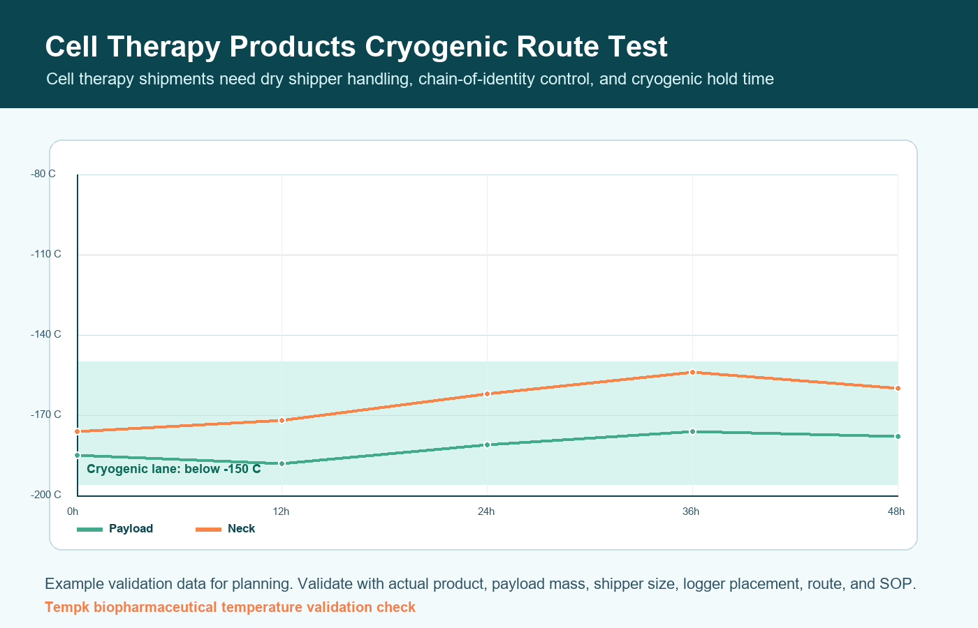 Cell therapy products cold chain validation curve