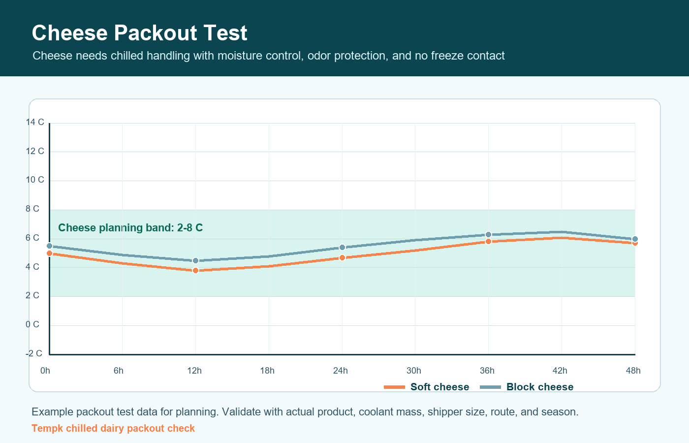 Cheese chilled route validation curve