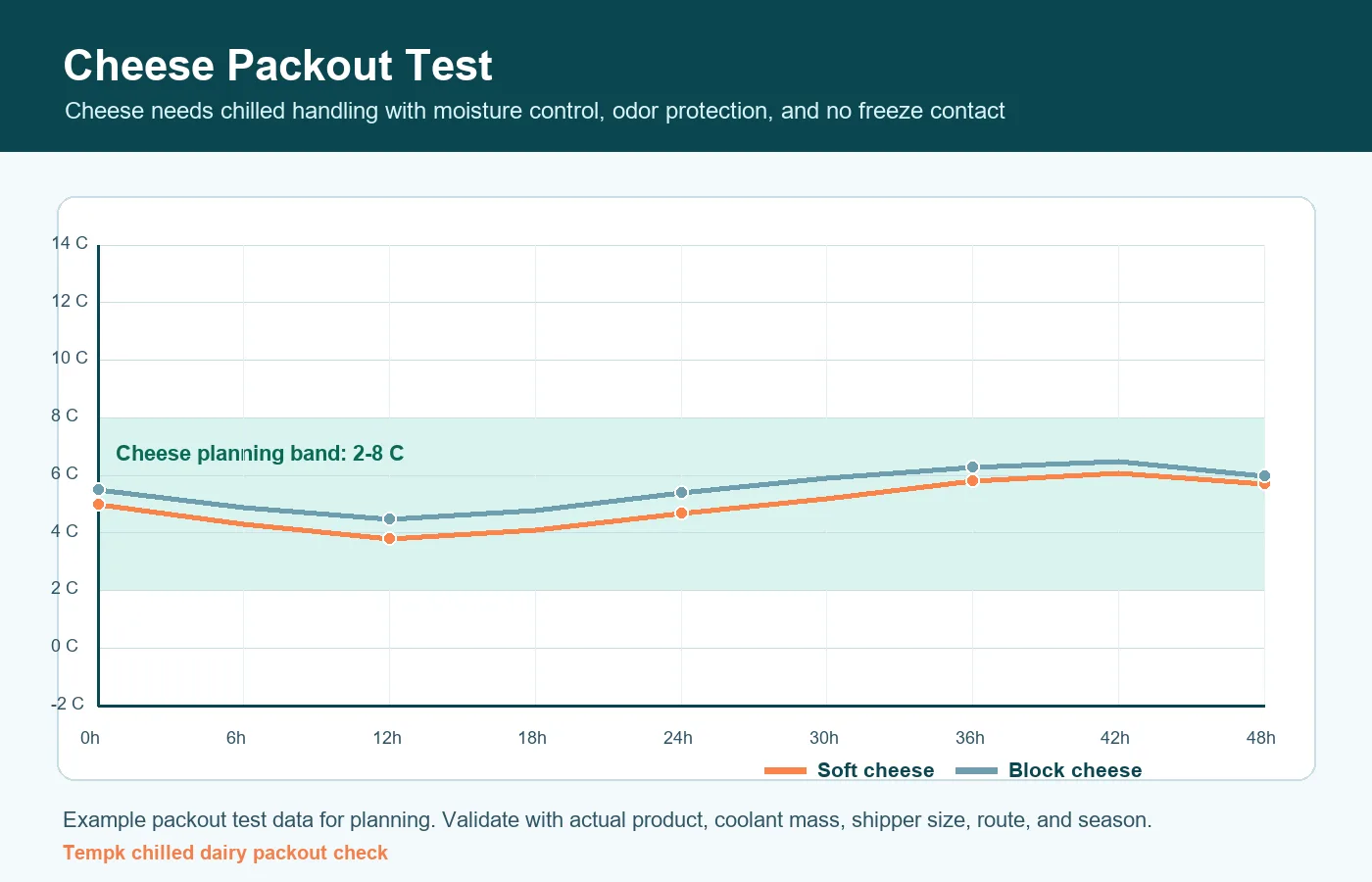 Cheese Cold Chain Packaging Solution validation curve for dairy cold chain packaging