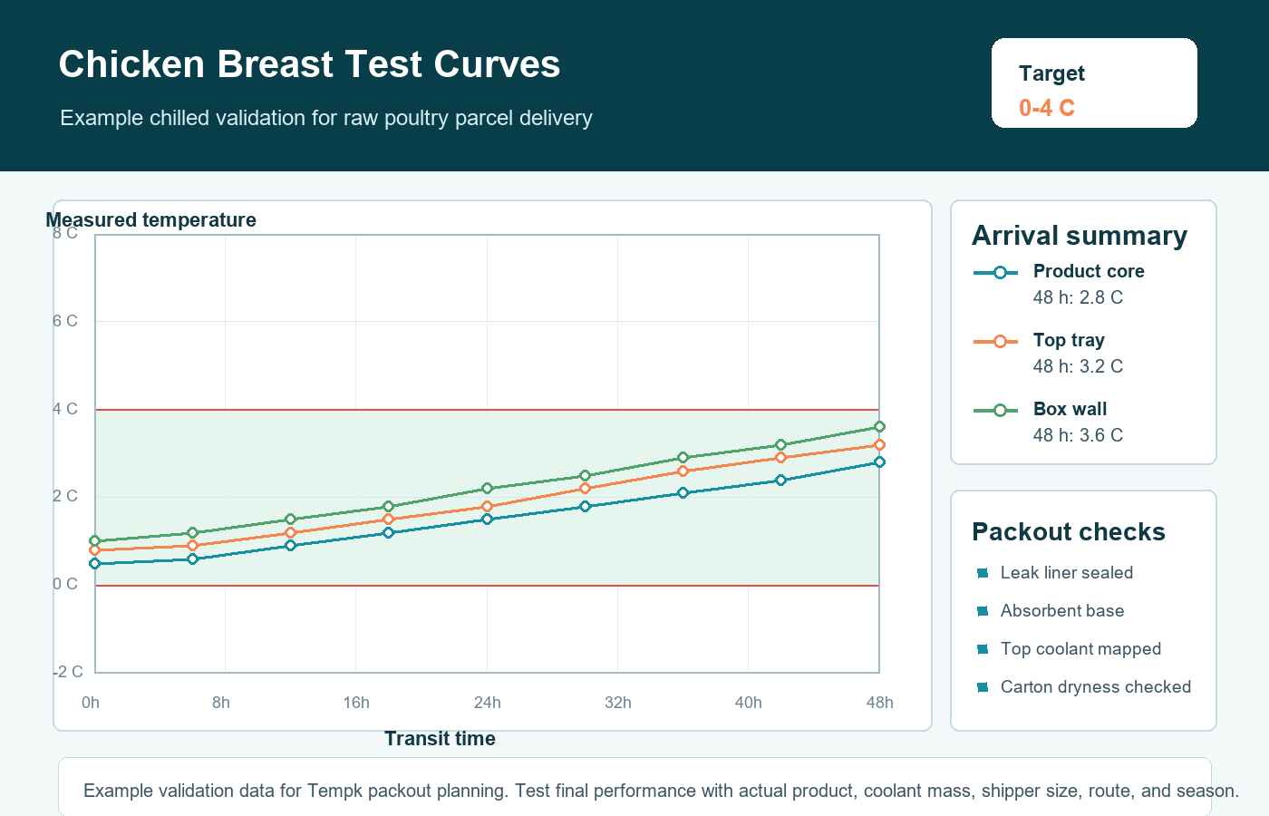 Chicken breast cold chain packaging validation curve