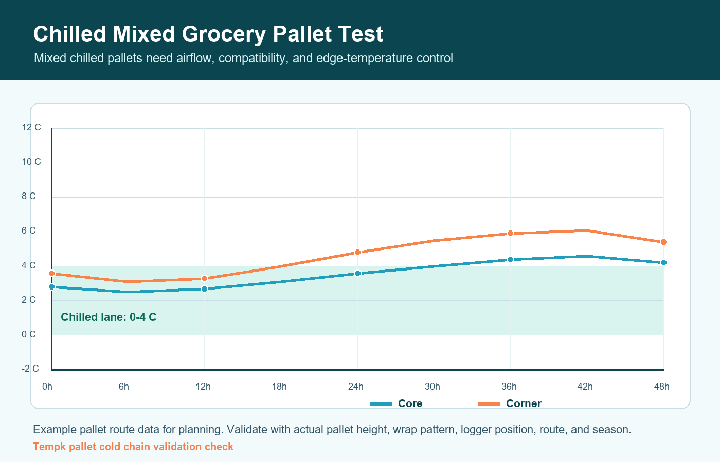 Chilled Mixed Grocery Pallets Cold Chain Solution validation curve for pallet cold chain logistics