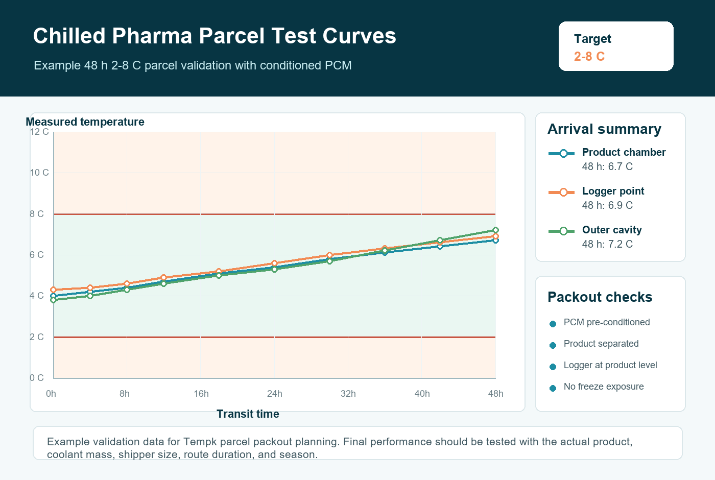Chilled pharma parcels 2 Zu 8 C route validation curve