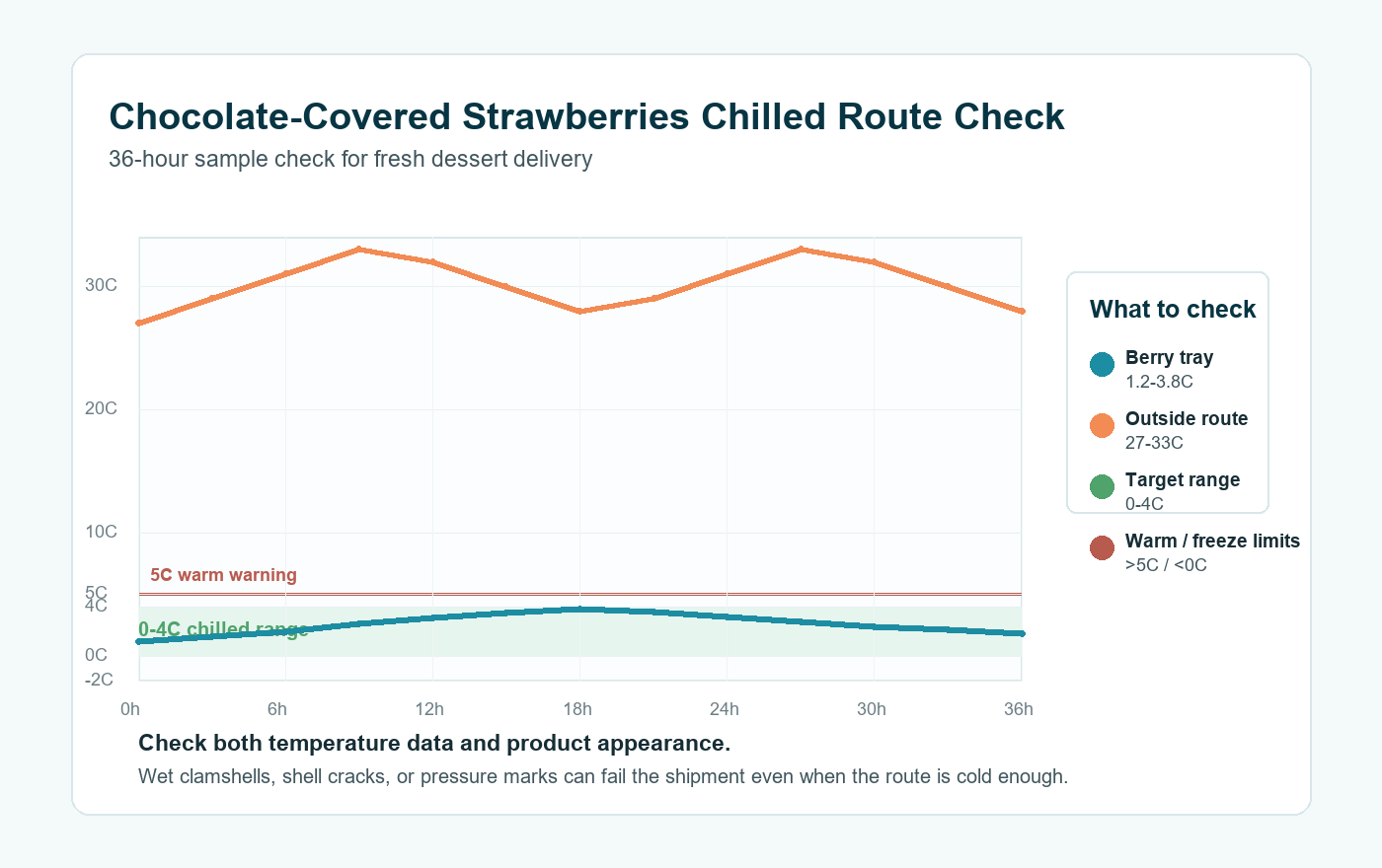 Chocolate-covered strawberries route validation temperature curve