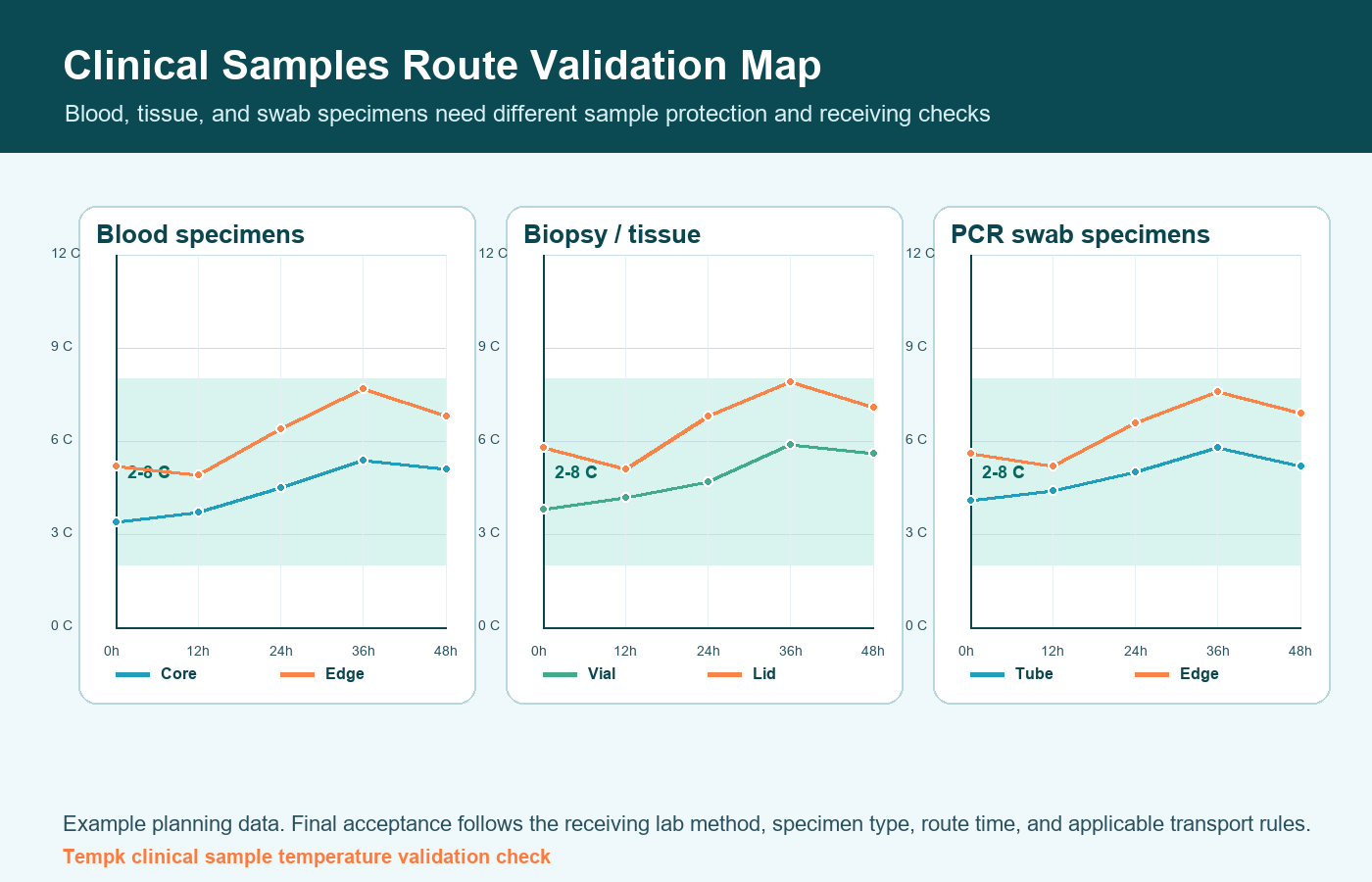 Clinical sample route validation curves