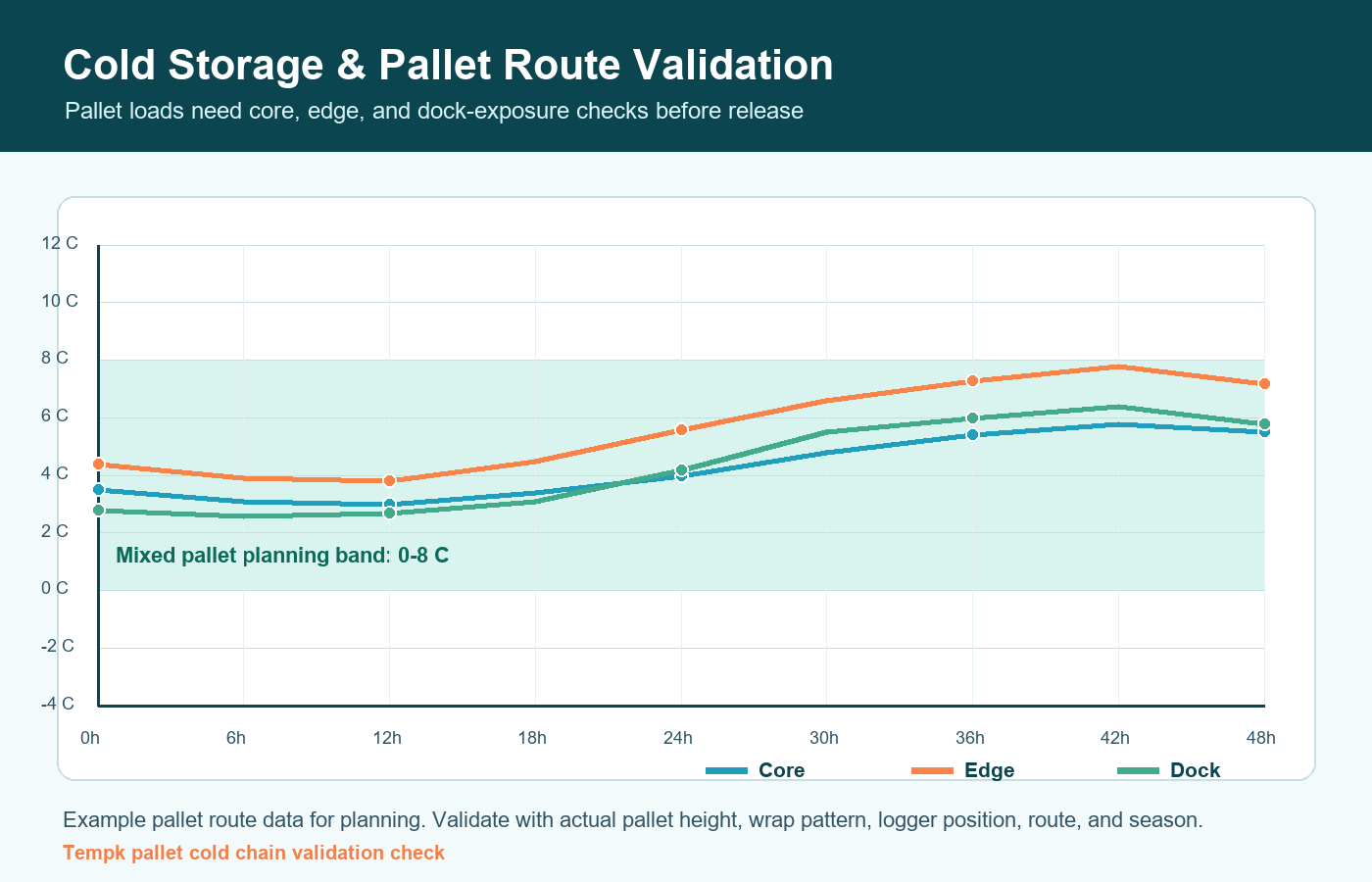 Cold storage and pallet logistics validation curves for chilled and frozen pallets