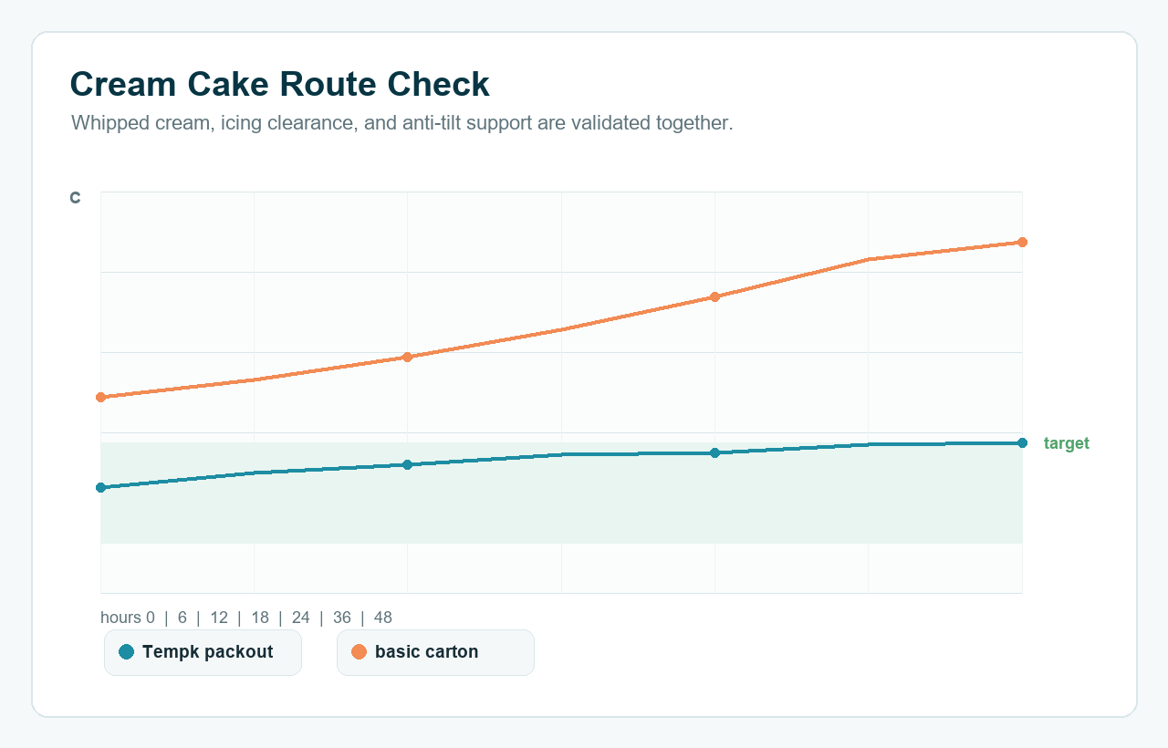 Cream cakes chilled route validation temperature curve