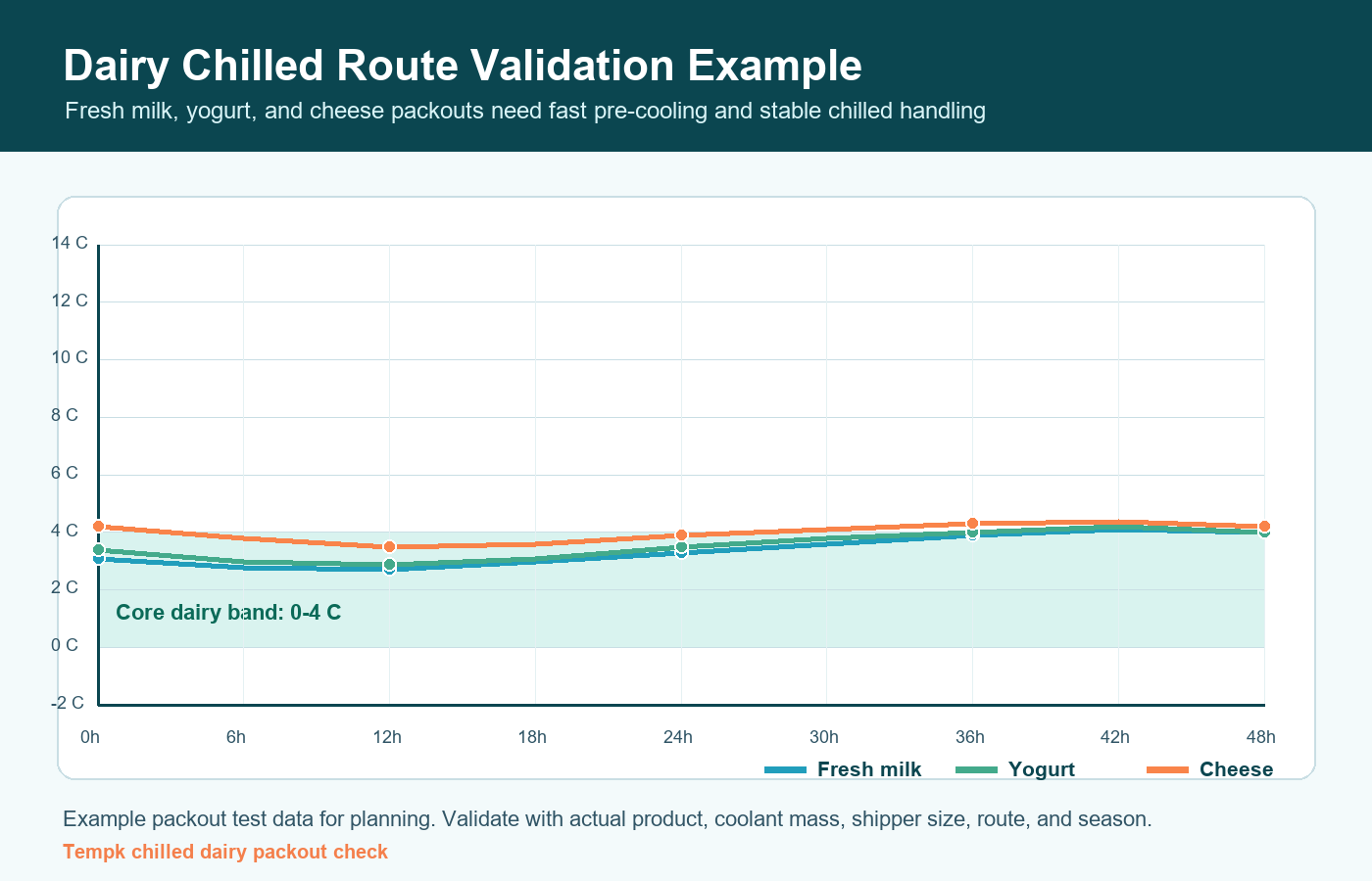 Dairy cold chain packaging validation curves for milk yogurt and cheese routes
