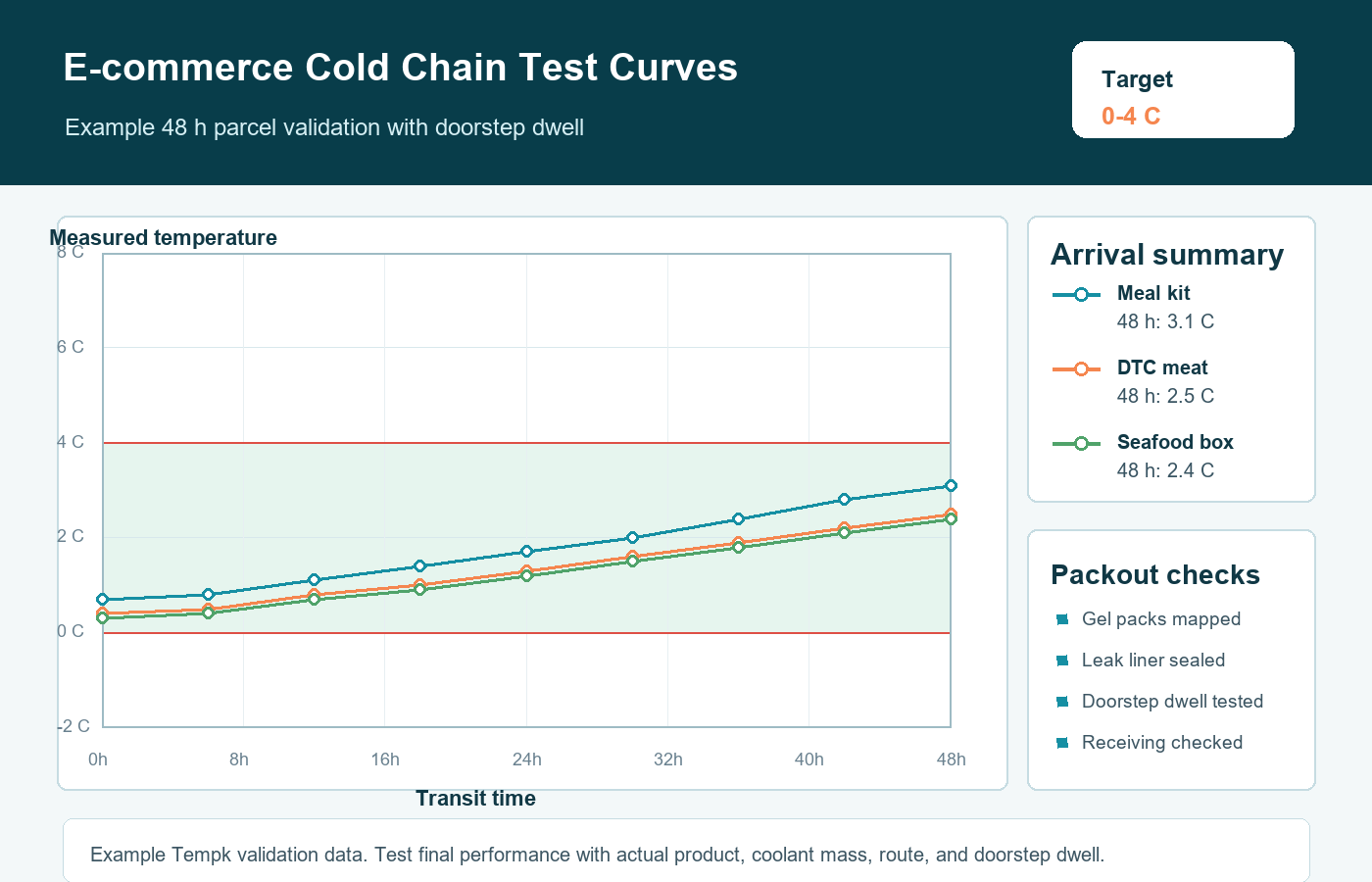 E-commerce cold chain packaging validation curves for meal kits, meat boxes, and seafood subscriptions