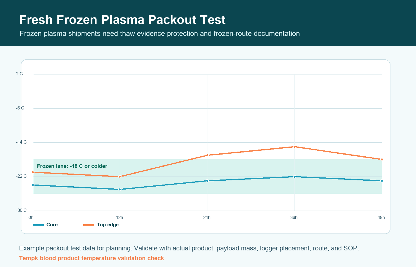 Fresh frozen plasma route validation curve