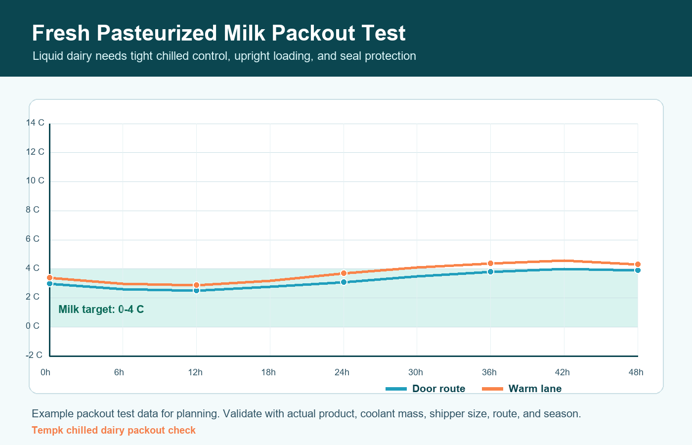 Fresh pasteurized milk chilled route validation curve