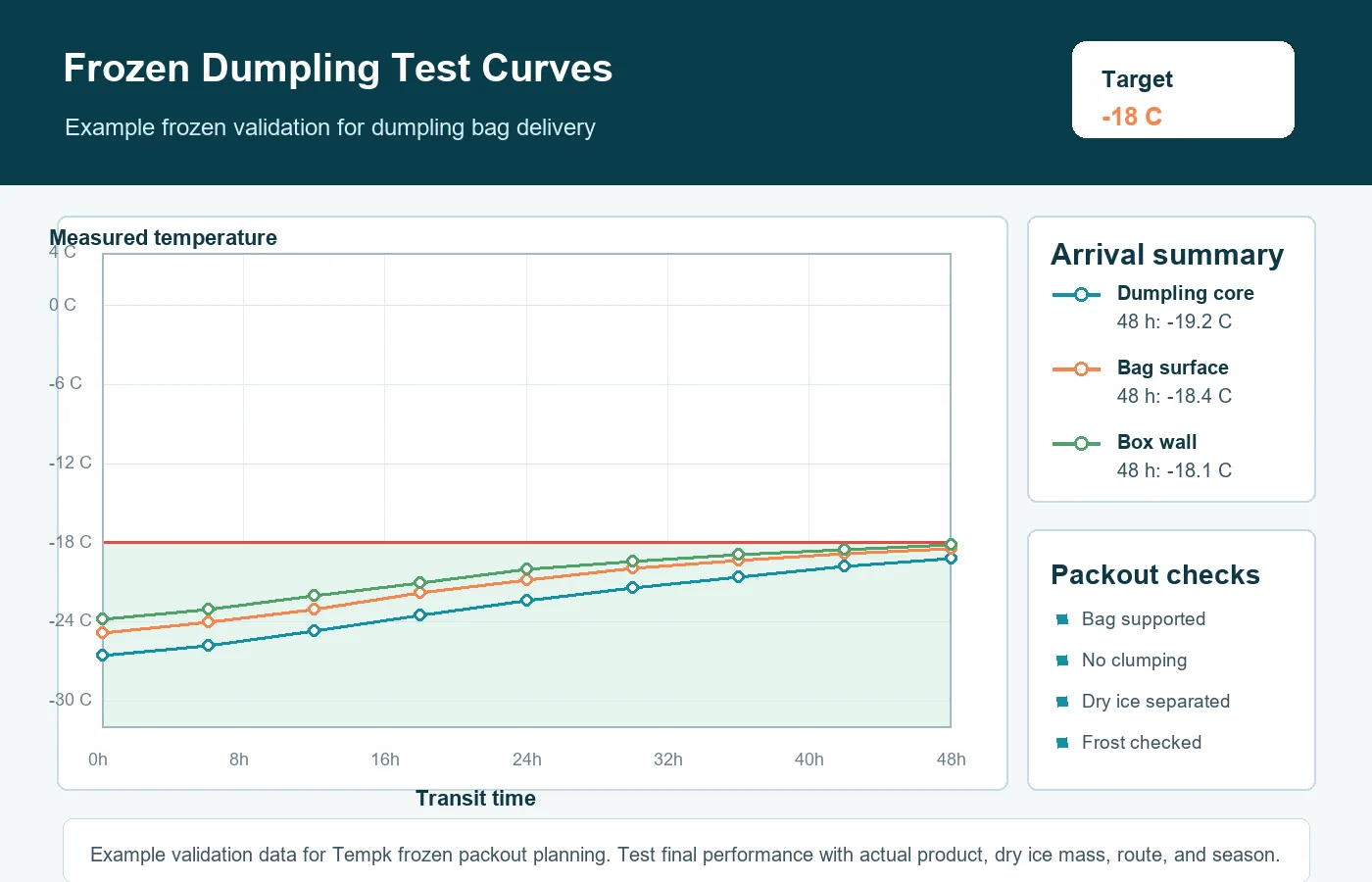 Frozen dumplings cold chain packaging validation curve