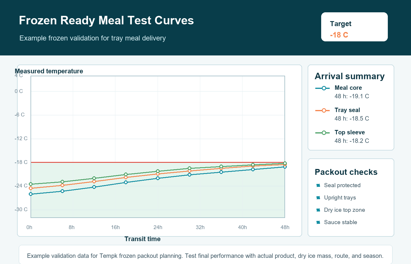 Frozen ready meals cold chain packaging validation curve