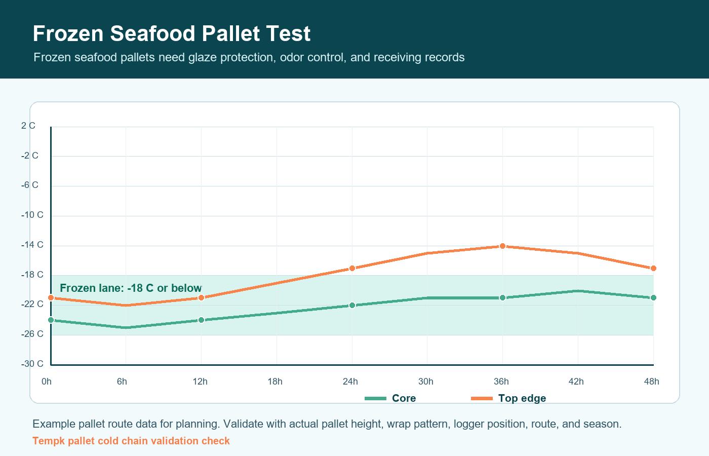 Frozen seafood pallet route validation curve