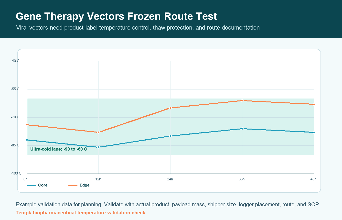 Gene therapy vectors cold chain validation curve