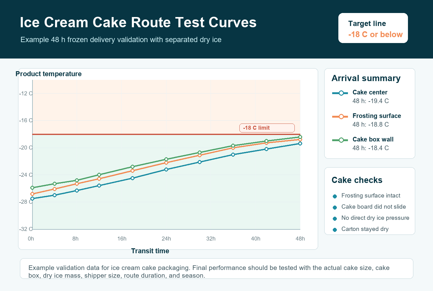 Ice cream cakes frozen route validation temperature curve