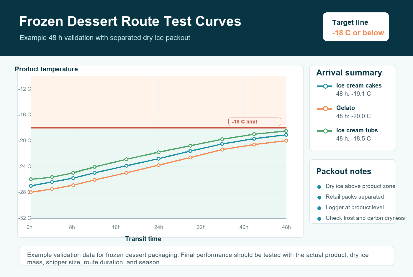 Ice cream and frozen desserts route validation temperature curve