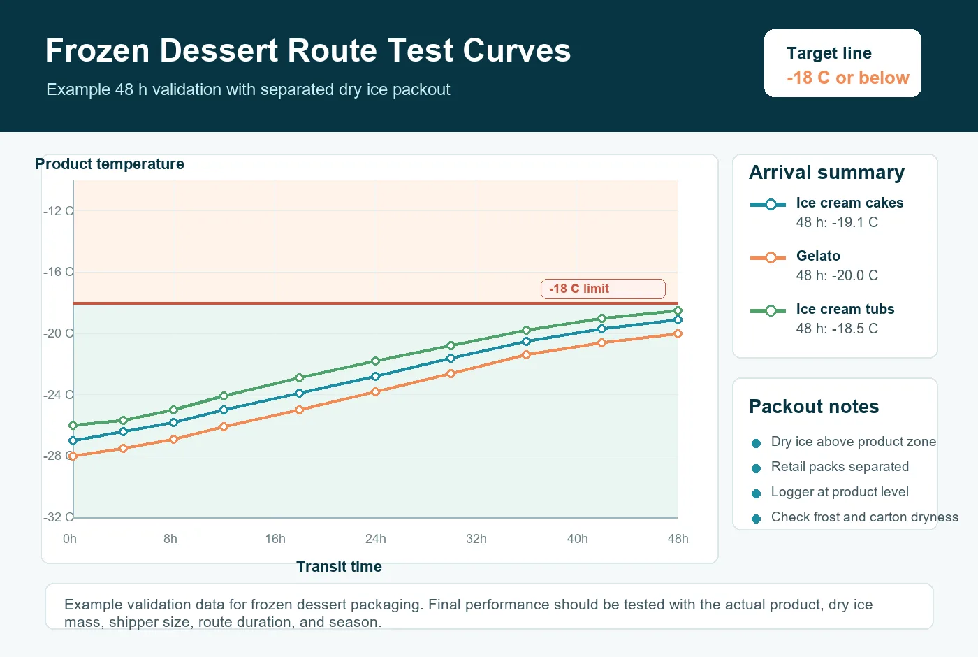 Ice cream and frozen desserts route validation temperature curve