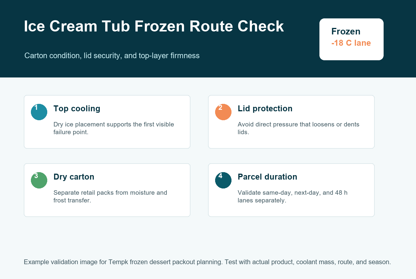 Ice cream tubs frozen route validation temperature curve