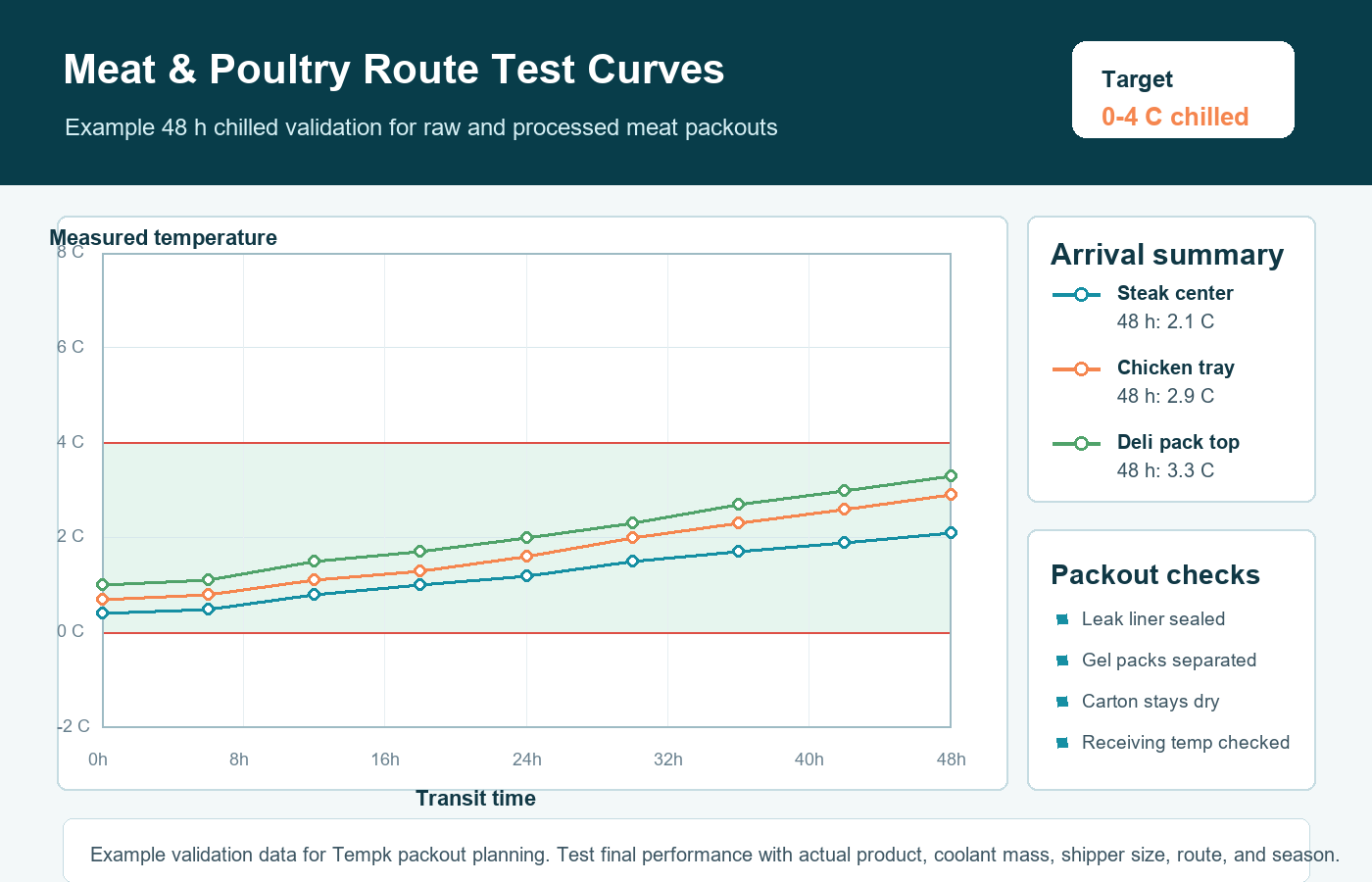 Meat and poultry cold chain packaging validation curves for chilled and frozen route planning