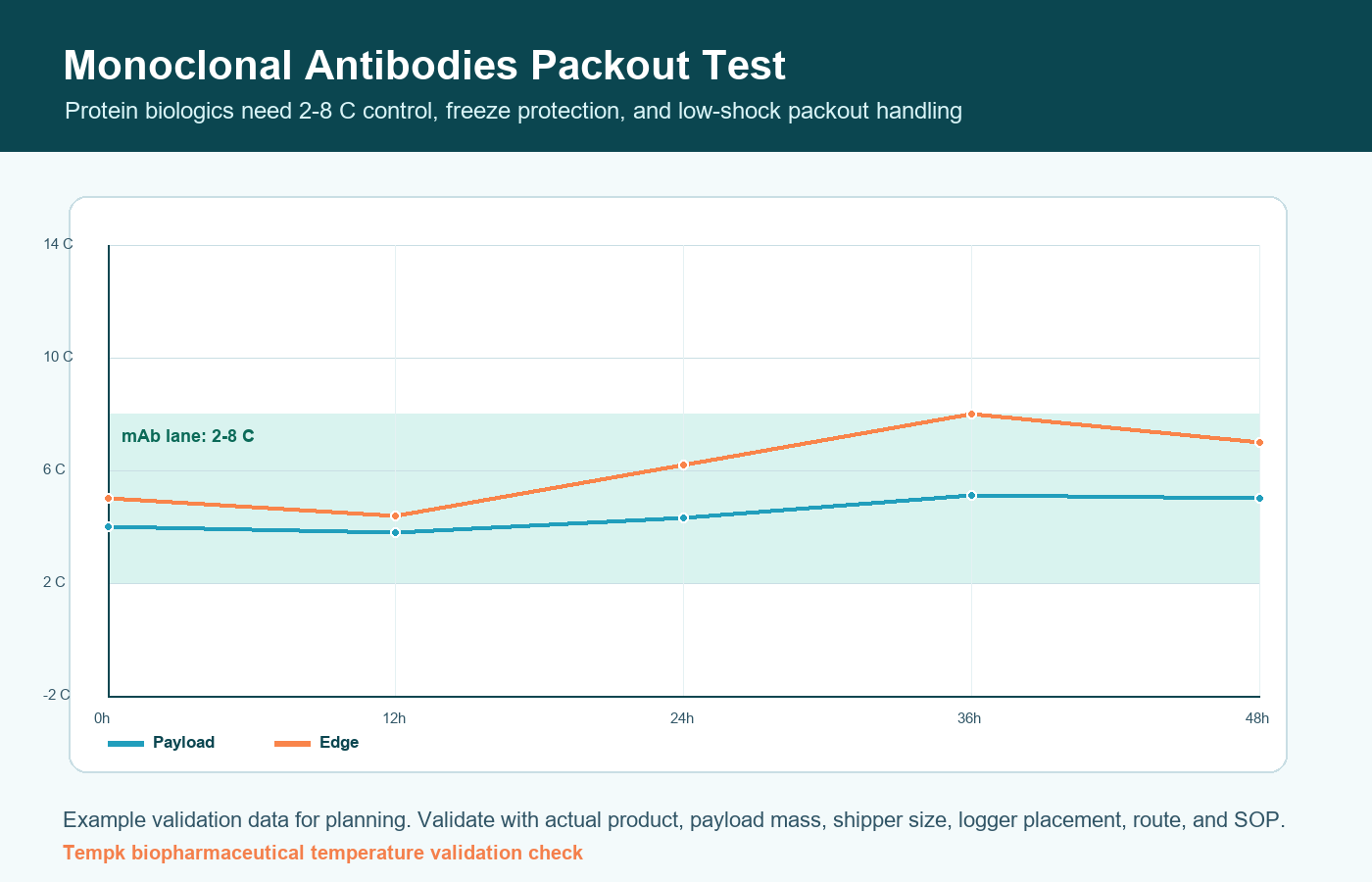Monoclonal antibodies refrigerated route validation curve