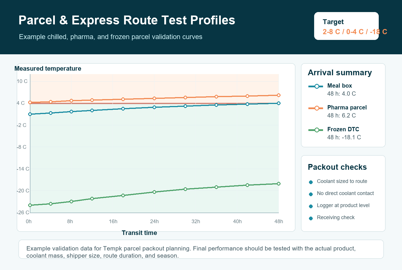 Parcel and express delivery cold chain validation curves