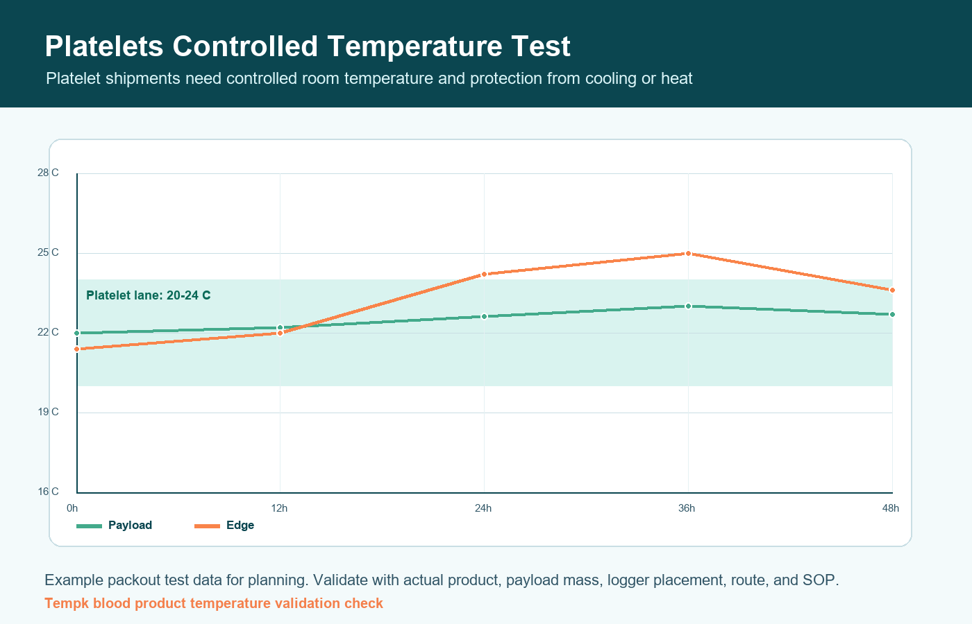 Platelets controlled temperature route validation curve