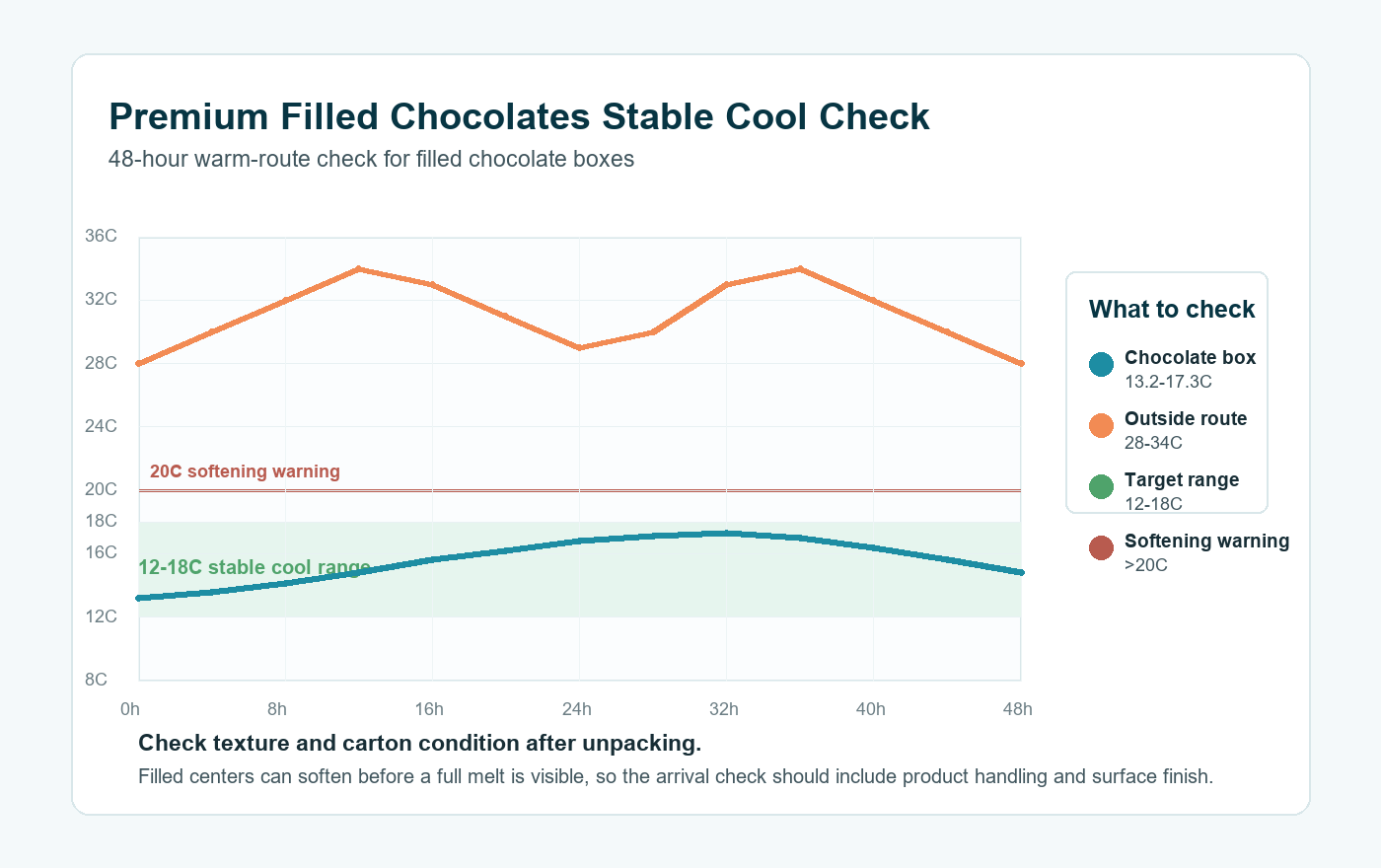 Premium filled chocolates cool-route validation temperature curve