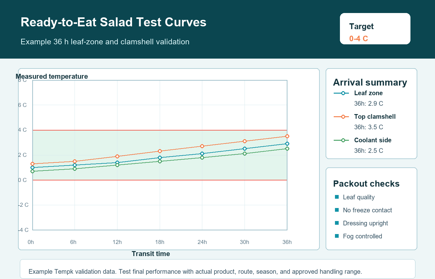 Ready-to-Eat Salads Cold Chain Packaging Solution validation curve