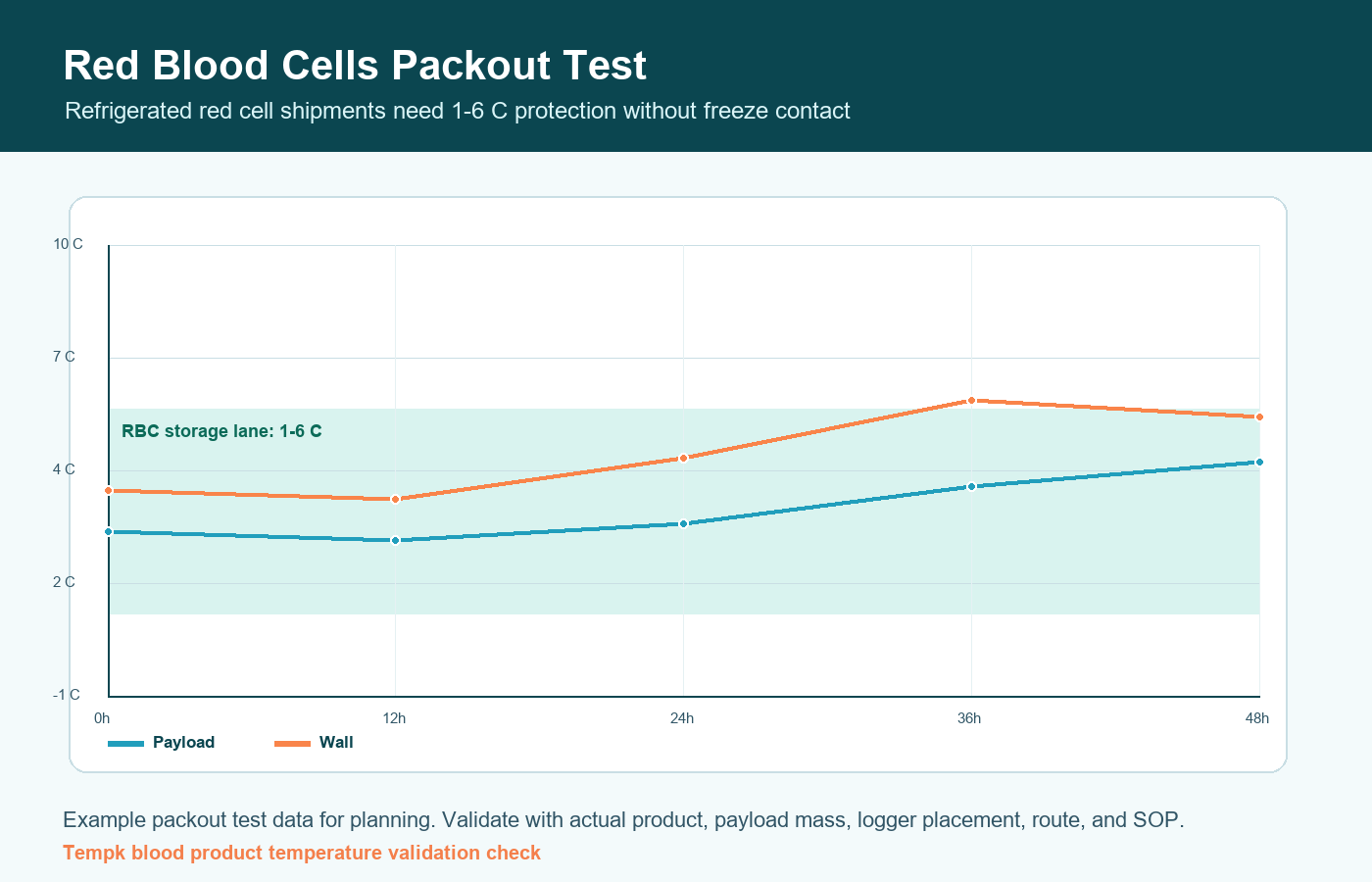 Red blood cells refrigerated route validation curve