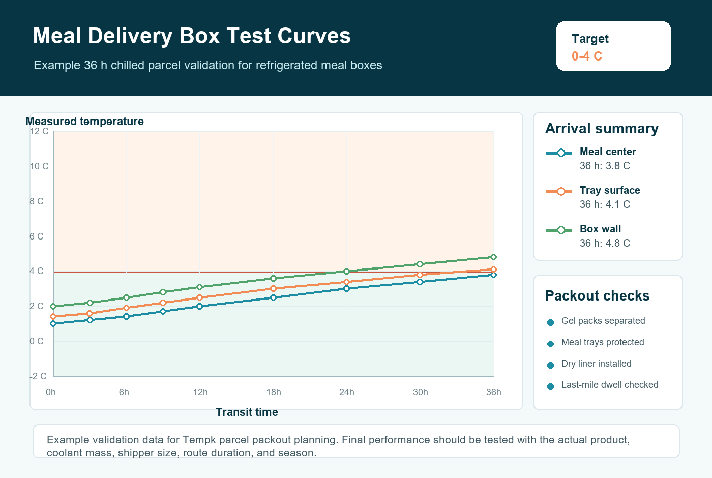 Refrigerated meal delivery boxes chilled route validation curve