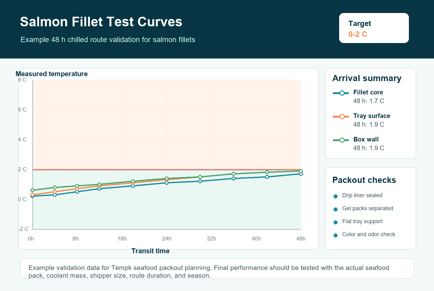 Salmon fillets cold chain packaging validation curve